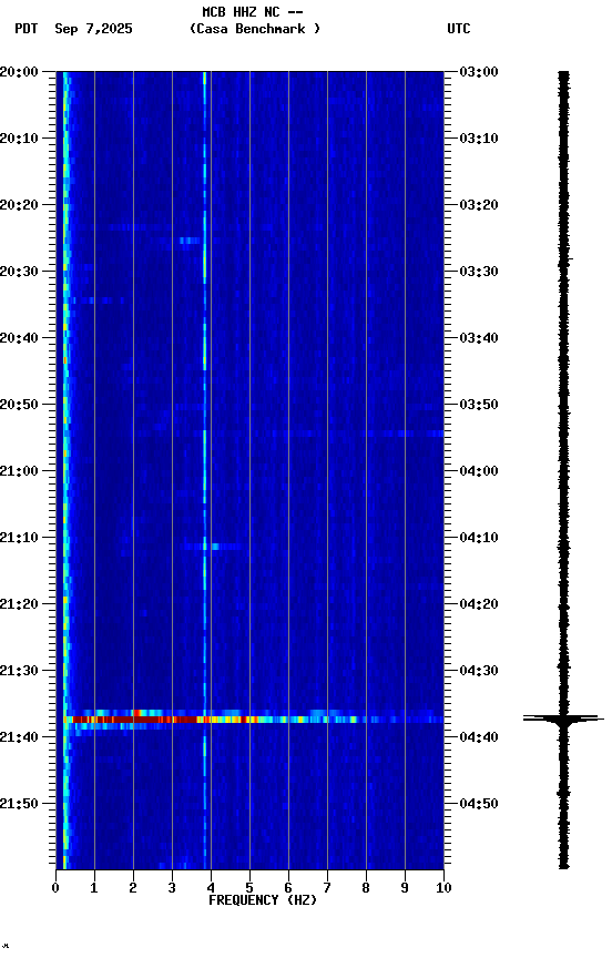spectrogram plot