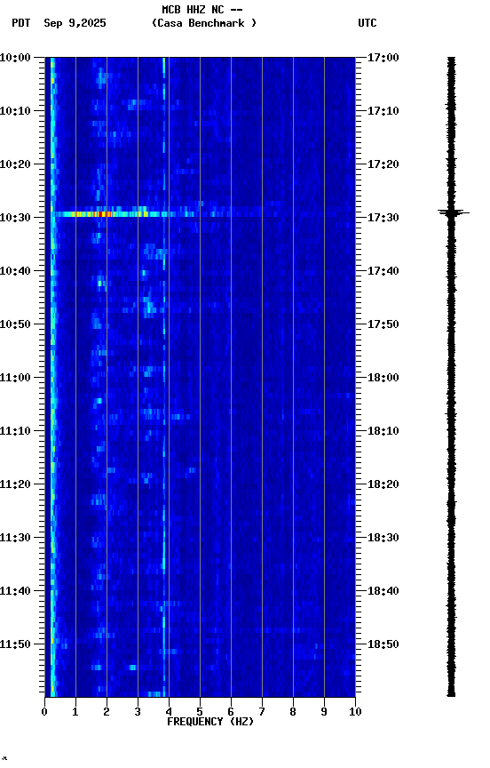 spectrogram plot