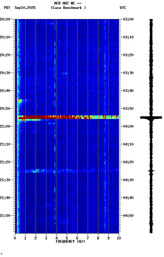 spectrogram plot