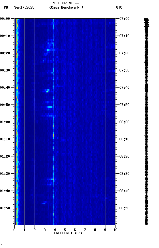spectrogram plot