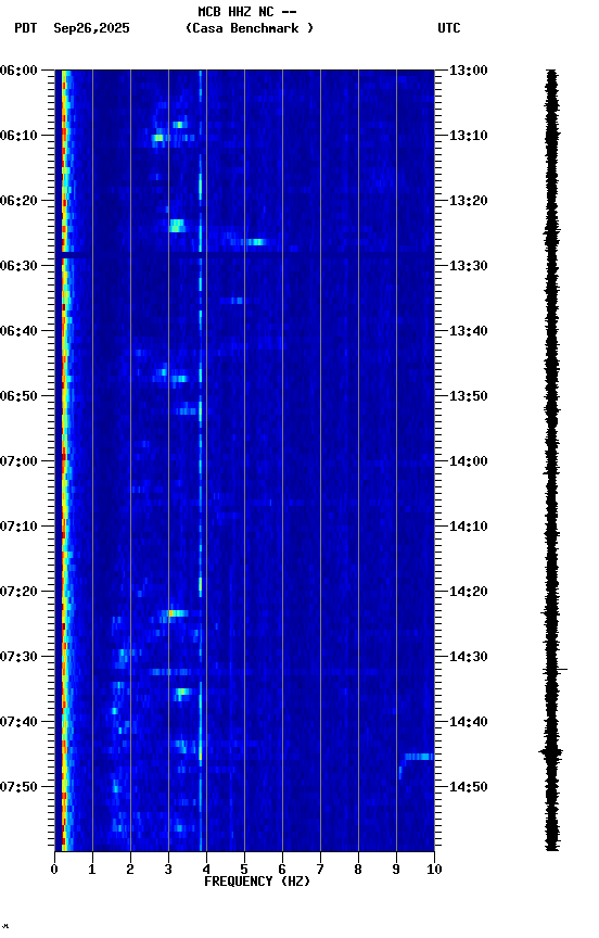 spectrogram plot