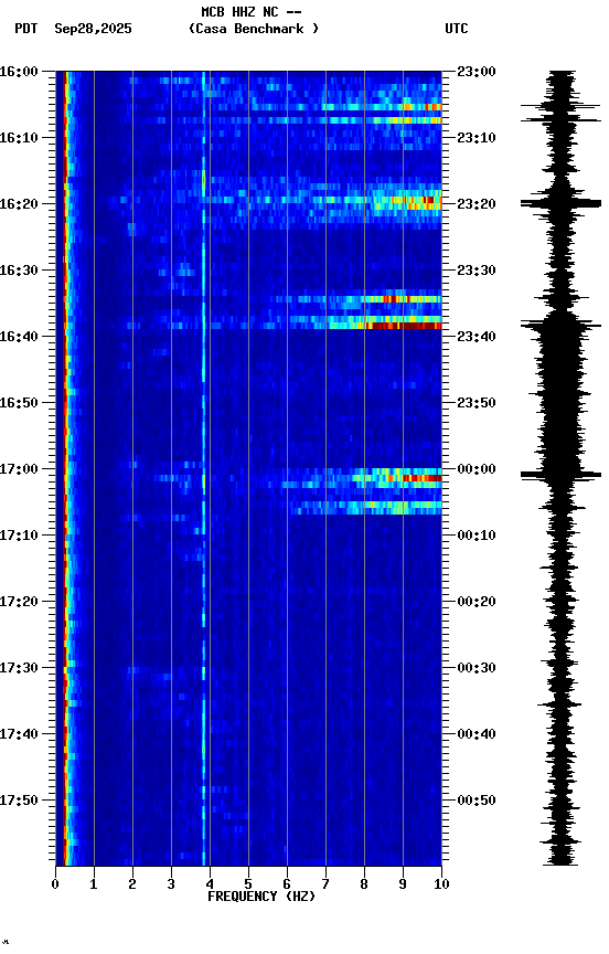 spectrogram plot