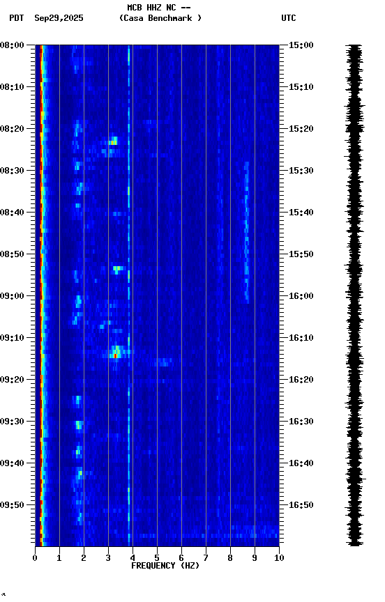 spectrogram plot