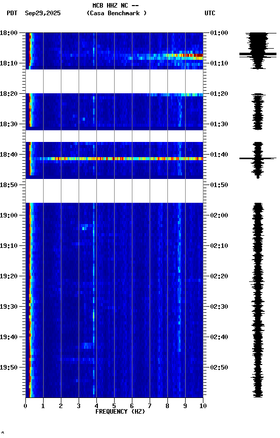 spectrogram plot