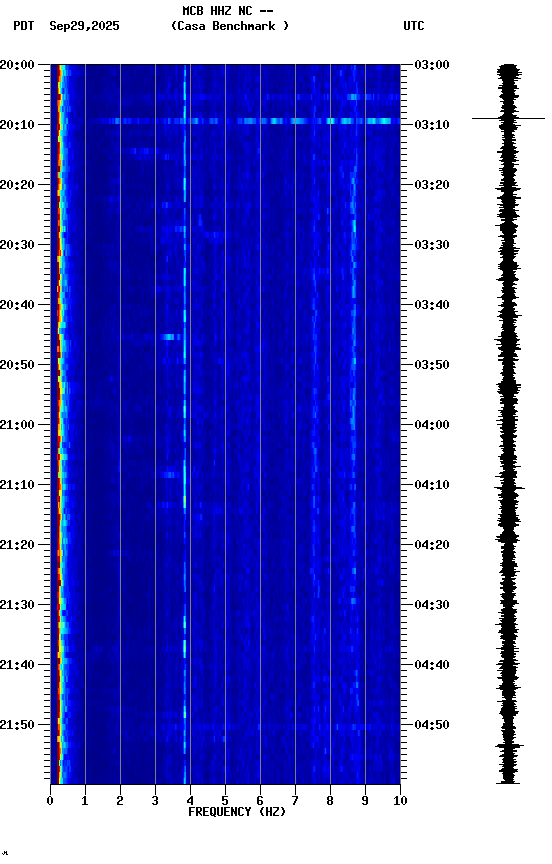 spectrogram plot