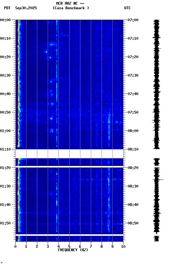 spectrogram plot