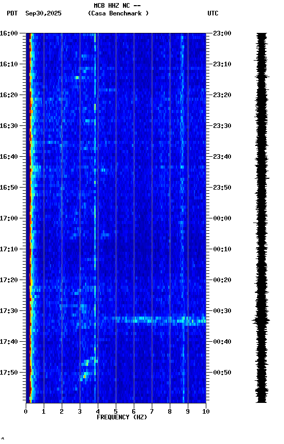 spectrogram plot