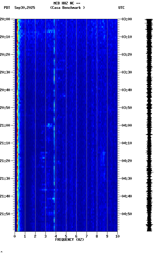 spectrogram plot