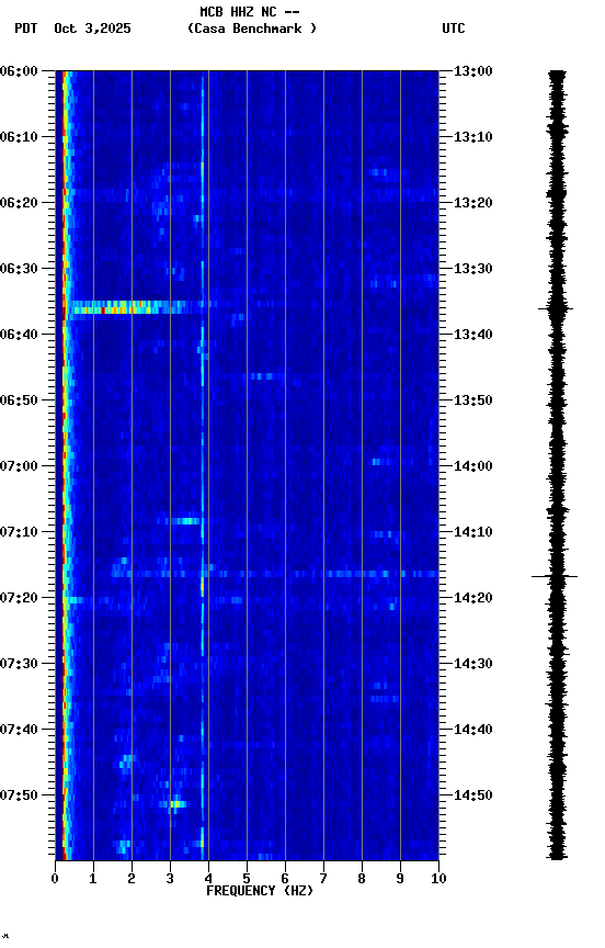 spectrogram plot
