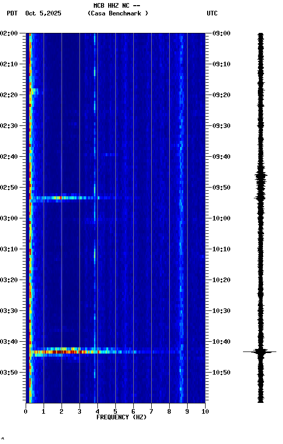 spectrogram plot