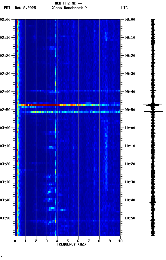 spectrogram plot