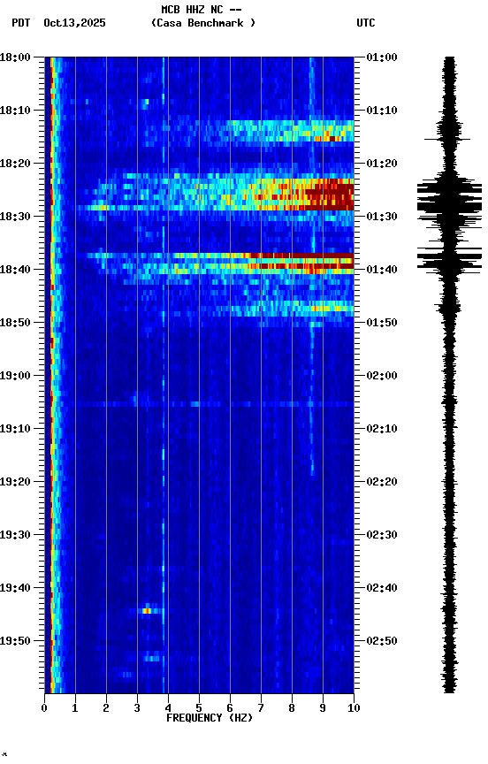spectrogram plot