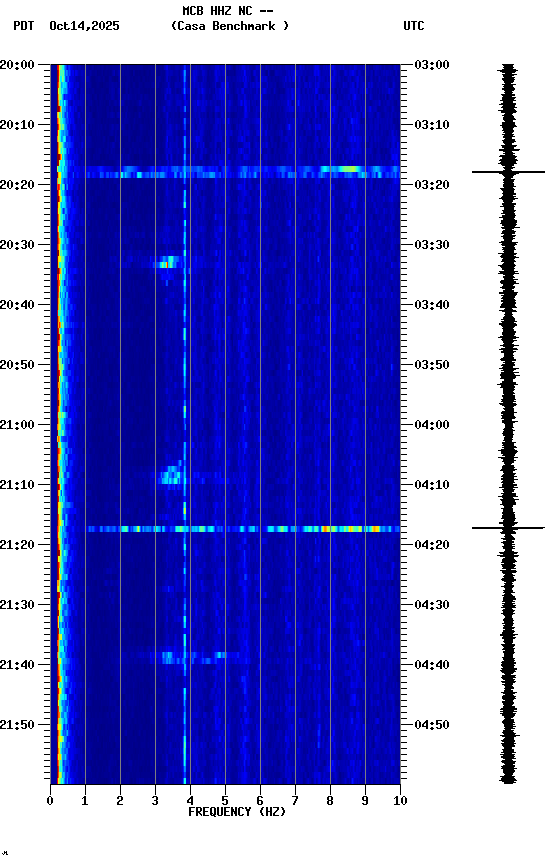 spectrogram plot