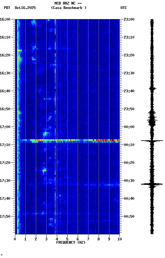 spectrogram plot