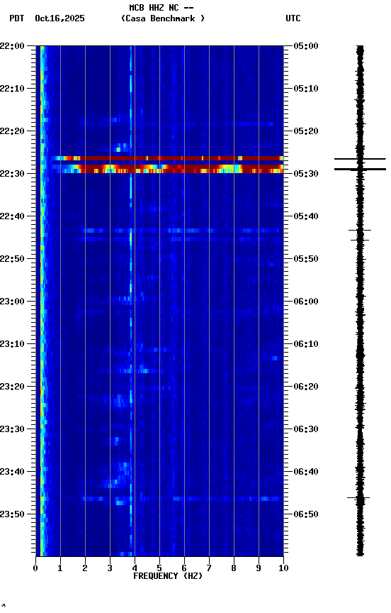 spectrogram plot