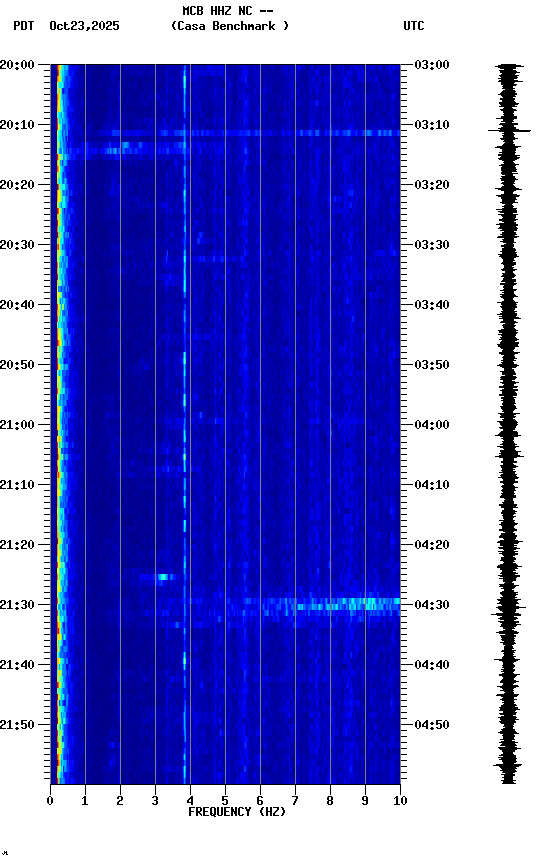 spectrogram plot