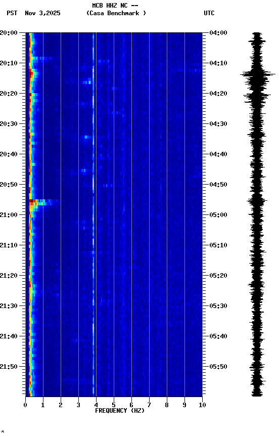spectrogram plot