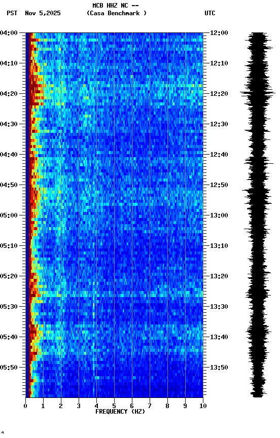 spectrogram plot