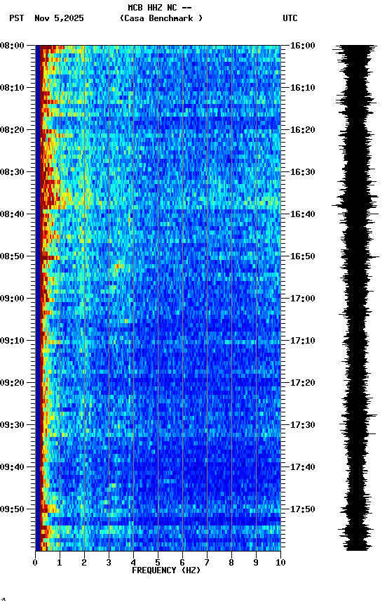 spectrogram plot