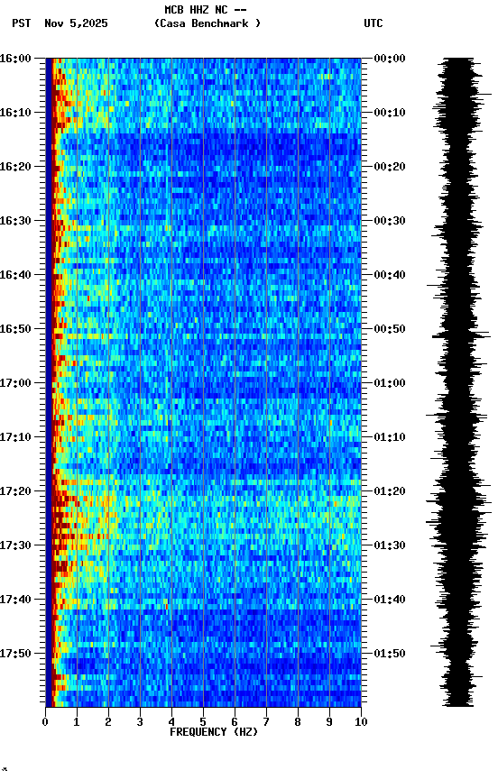 spectrogram plot