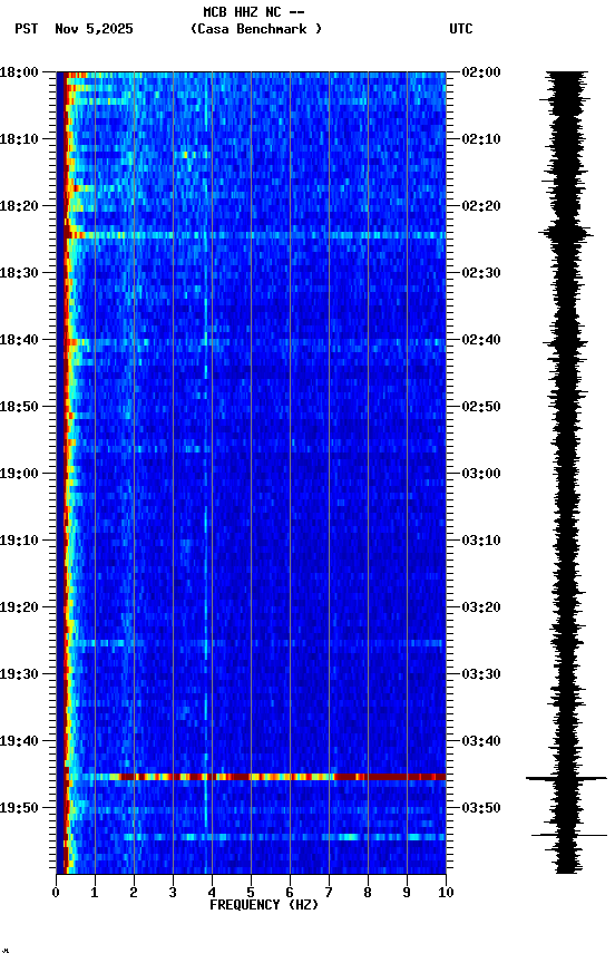 spectrogram plot
