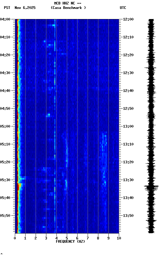 spectrogram plot