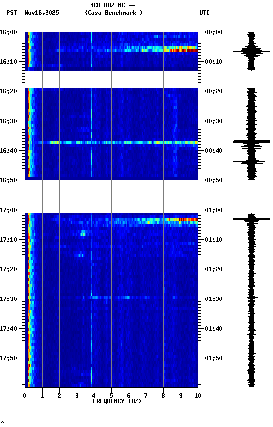 spectrogram plot