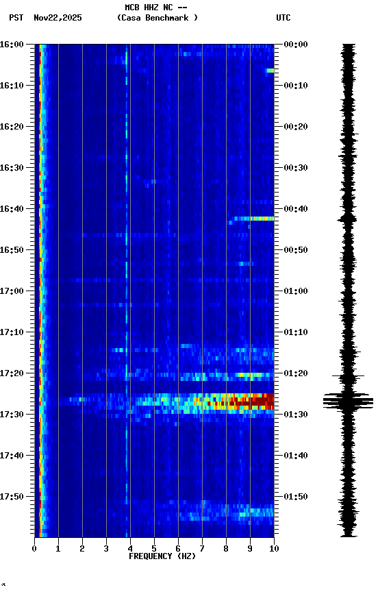 spectrogram plot