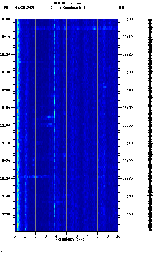 spectrogram plot