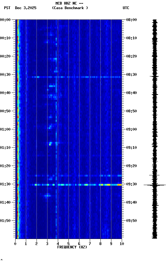 spectrogram plot