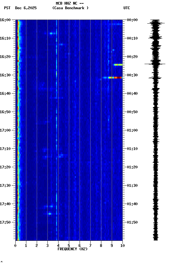 spectrogram plot