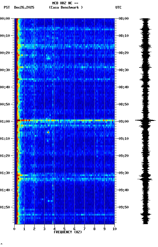 spectrogram plot