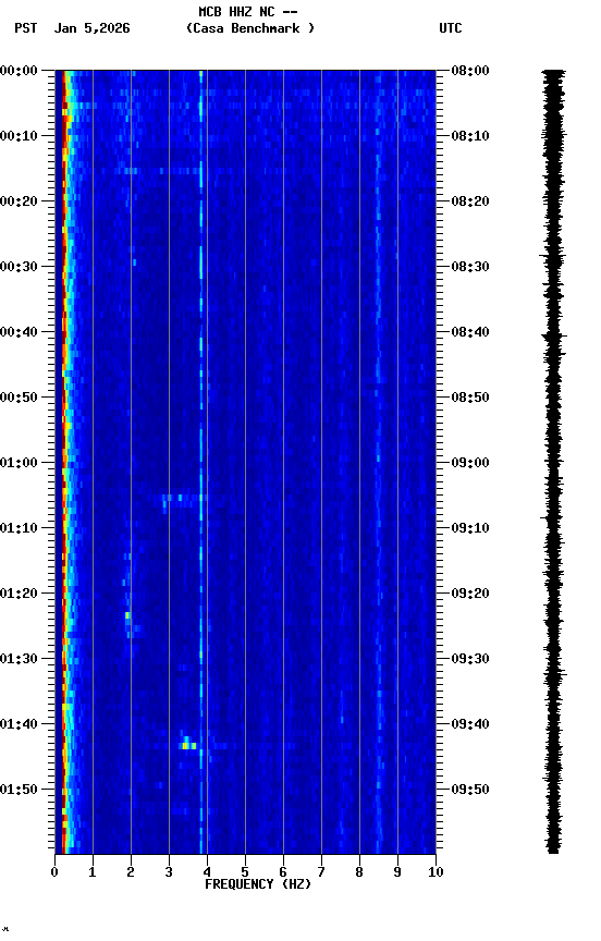spectrogram plot