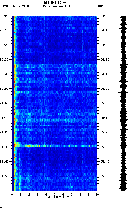 spectrogram plot