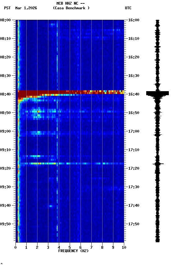 spectrogram plot