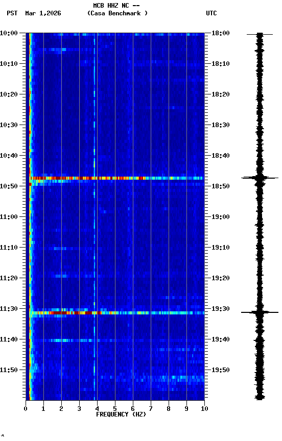 spectrogram plot