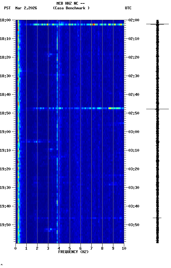 spectrogram plot