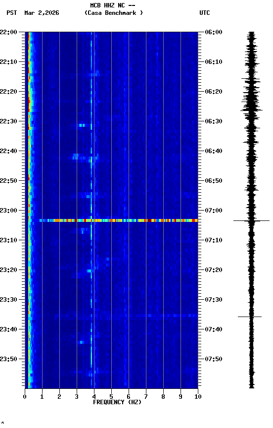 spectrogram plot