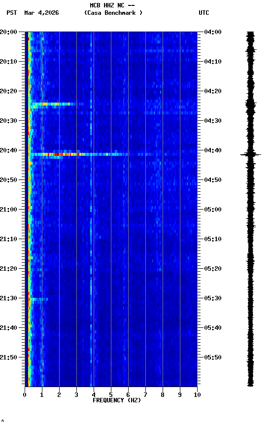 spectrogram plot