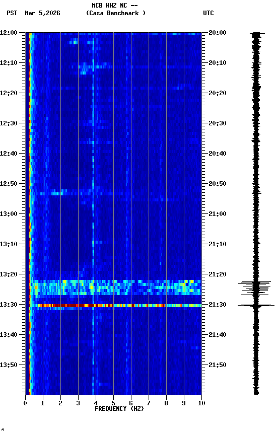 spectrogram plot