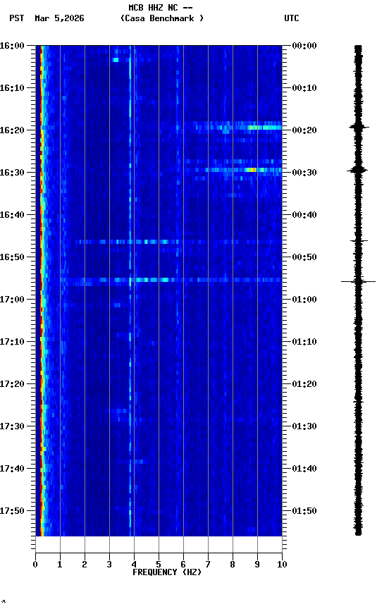 spectrogram plot