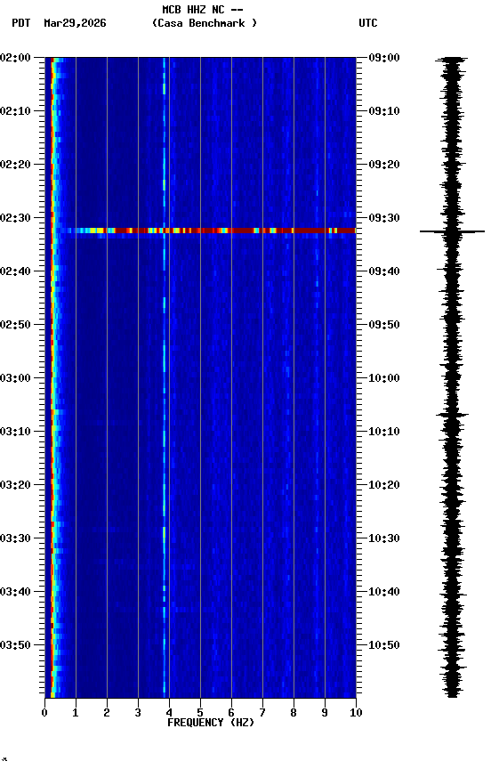 spectrogram plot
