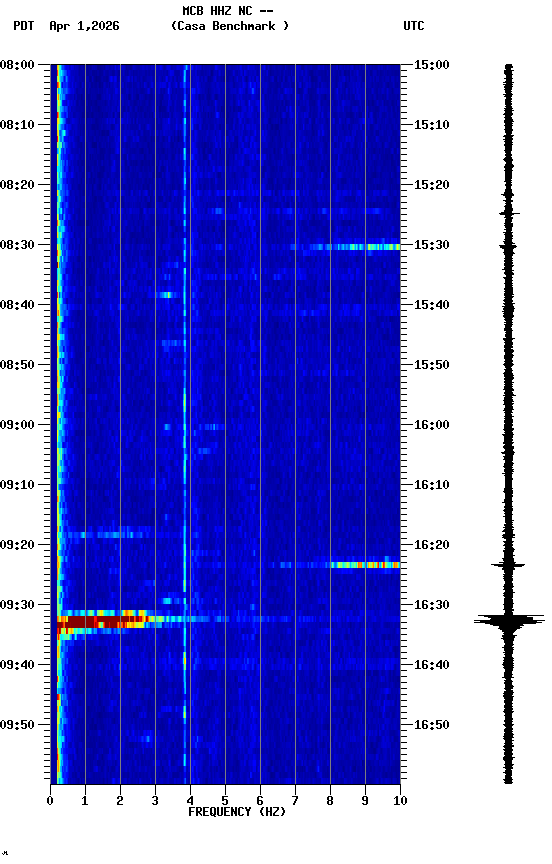 spectrogram plot