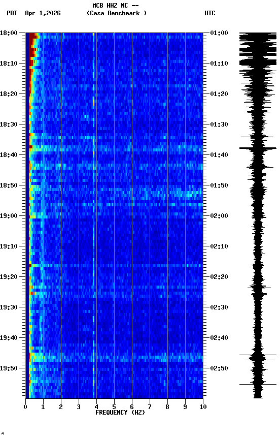 spectrogram plot