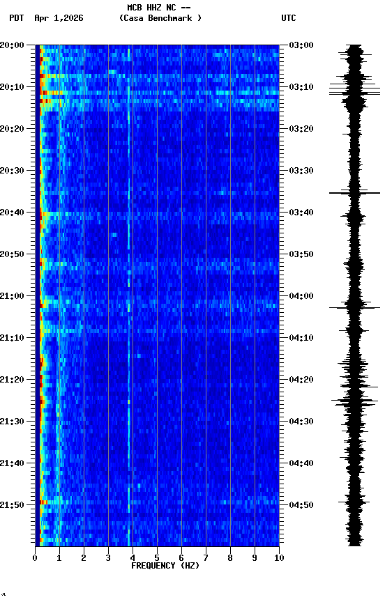 spectrogram plot