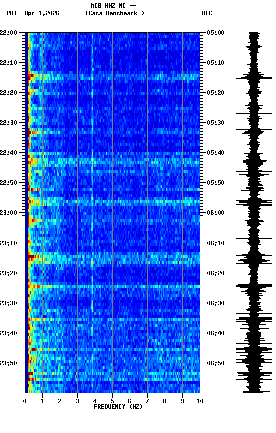 spectrogram plot