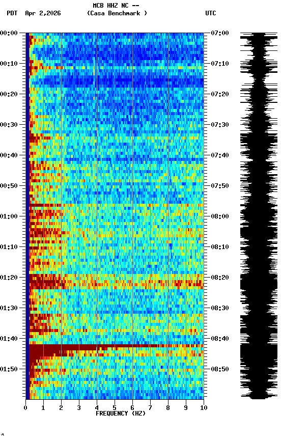 spectrogram plot