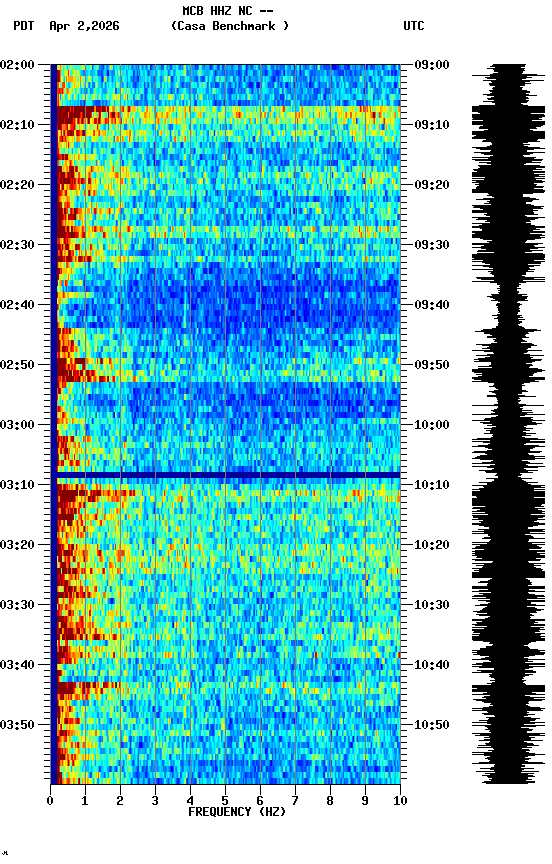 spectrogram plot