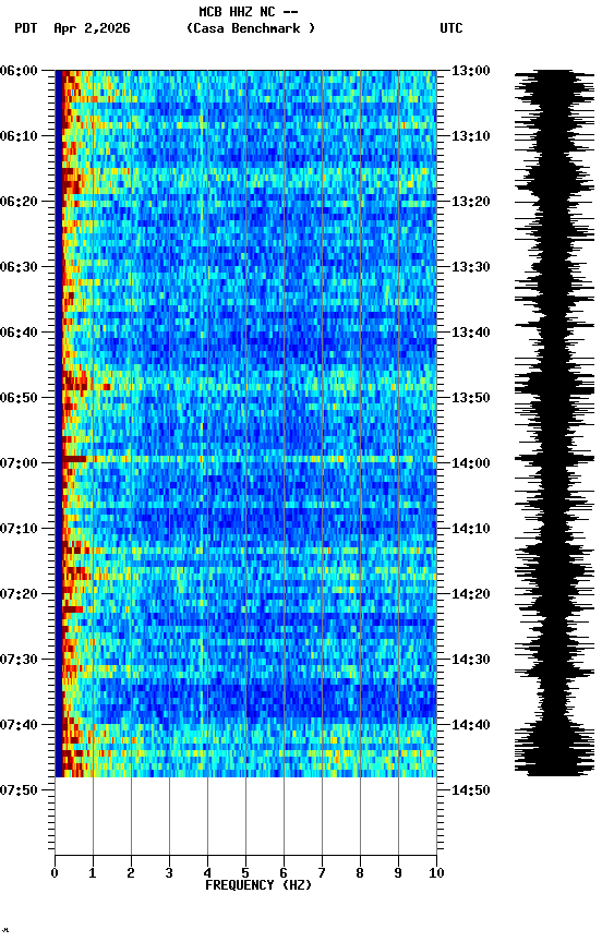 spectrogram plot