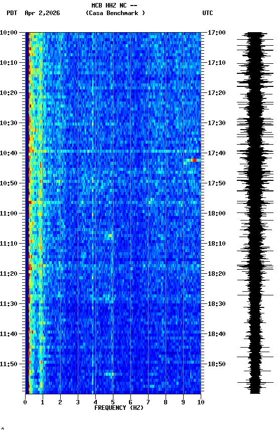 spectrogram plot